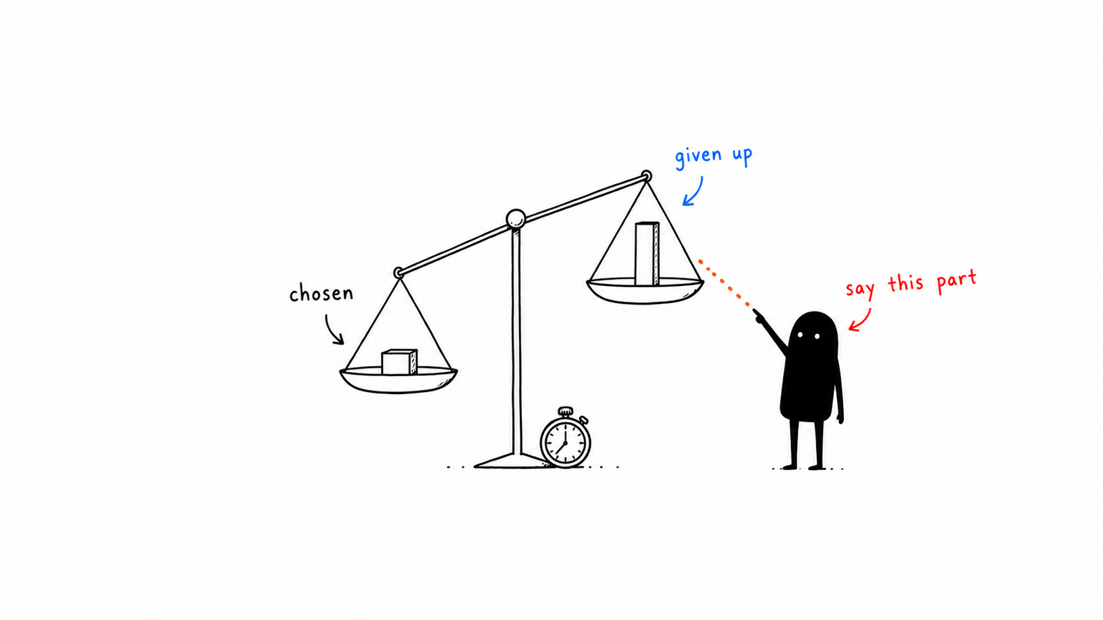 A balance scale tipped towards a pan marked chosen. Lev points at the raised pan marked given up, beside the words say this part, with a stopwatch at the foot of the post.