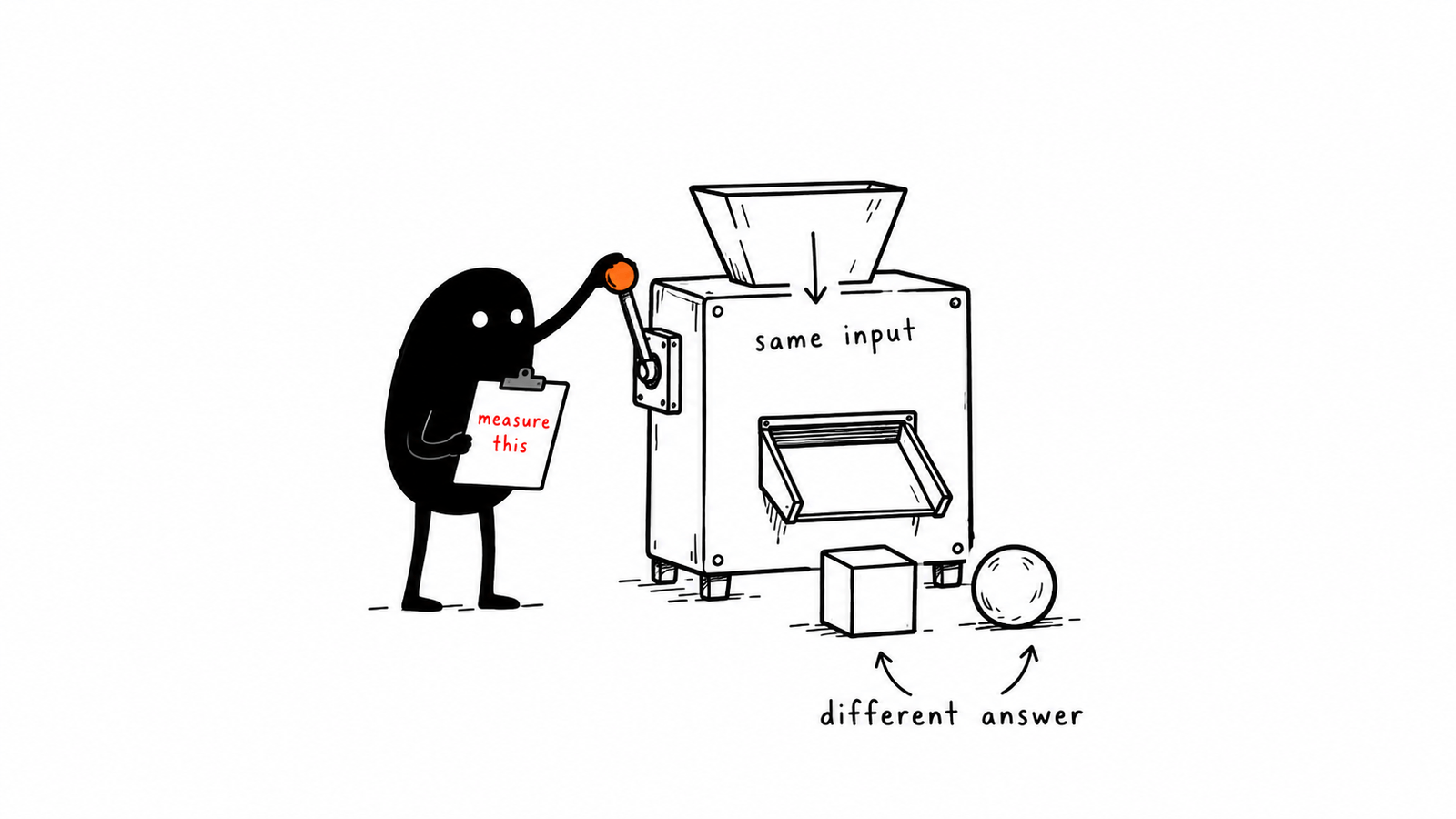 Lev pulls the lever of a plain machine marked same input. Two different shapes have dropped out of its chute, marked different answer, and Lev holds a clipboard marked measure this.